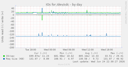 IOs for /dev/sdc