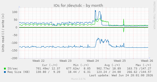 IOs for /dev/sdc