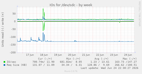IOs for /dev/sdc