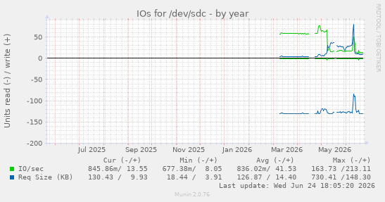 IOs for /dev/sdc
