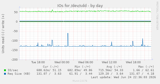 IOs for /dev/sdd