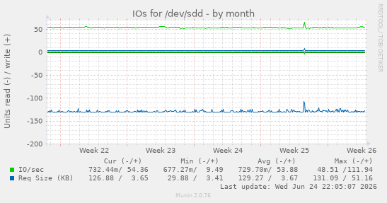 IOs for /dev/sdd
