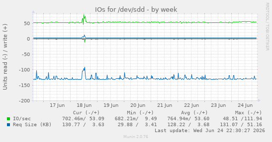 IOs for /dev/sdd