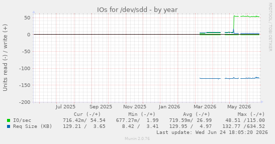 IOs for /dev/sdd