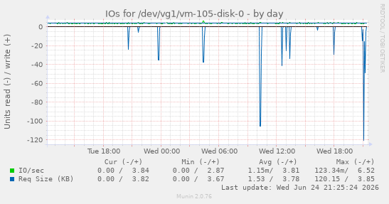 IOs for /dev/vg1/vm-105-disk-0