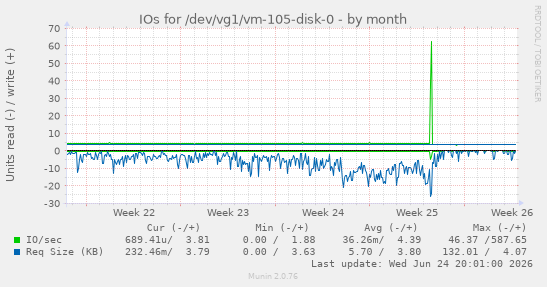 IOs for /dev/vg1/vm-105-disk-0