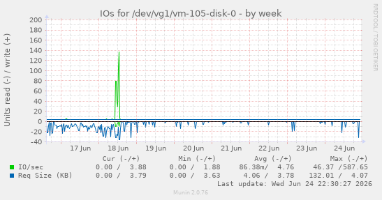 IOs for /dev/vg1/vm-105-disk-0