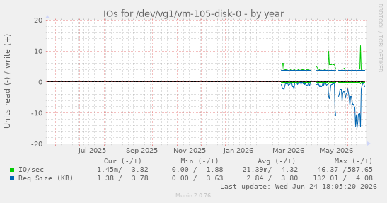IOs for /dev/vg1/vm-105-disk-0