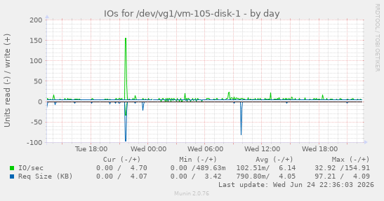 IOs for /dev/vg1/vm-105-disk-1