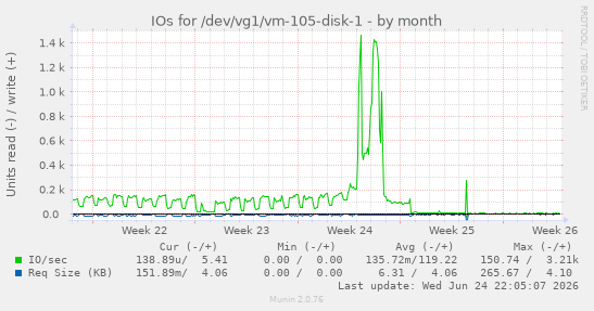 IOs for /dev/vg1/vm-105-disk-1