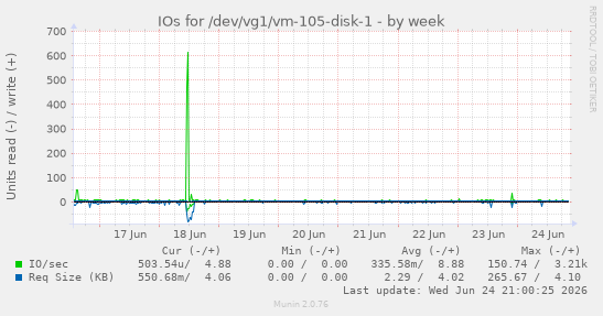 IOs for /dev/vg1/vm-105-disk-1