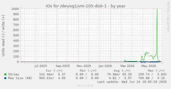 IOs for /dev/vg1/vm-105-disk-1