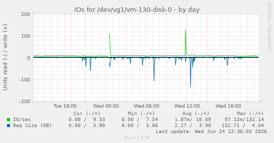 IOs for /dev/vg1/vm-130-disk-0