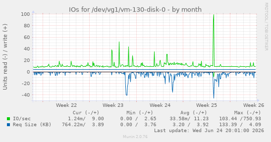 IOs for /dev/vg1/vm-130-disk-0