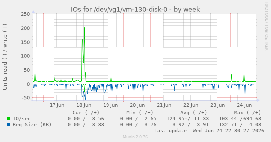 IOs for /dev/vg1/vm-130-disk-0
