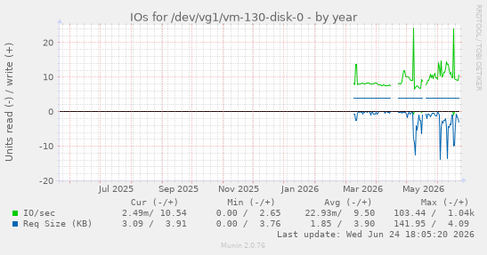 IOs for /dev/vg1/vm-130-disk-0