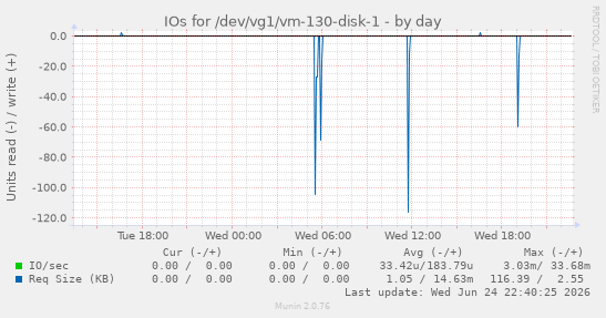 IOs for /dev/vg1/vm-130-disk-1