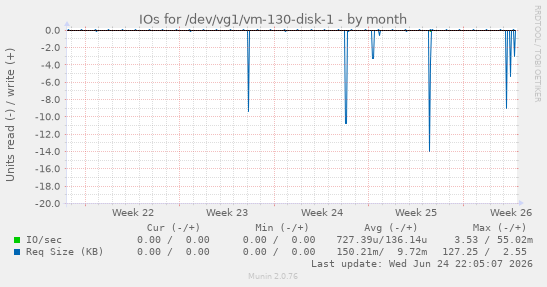 IOs for /dev/vg1/vm-130-disk-1
