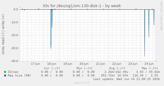IOs for /dev/vg1/vm-130-disk-1