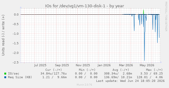 IOs for /dev/vg1/vm-130-disk-1