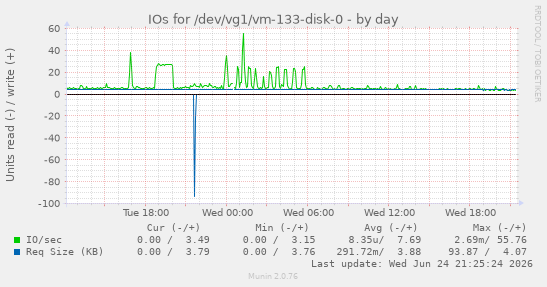 IOs for /dev/vg1/vm-133-disk-0