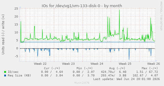 IOs for /dev/vg1/vm-133-disk-0