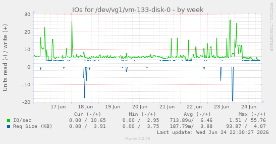 IOs for /dev/vg1/vm-133-disk-0
