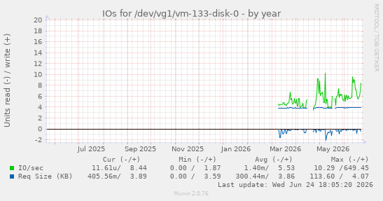 IOs for /dev/vg1/vm-133-disk-0