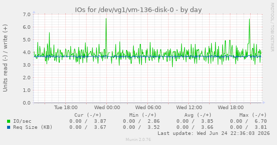 IOs for /dev/vg1/vm-136-disk-0