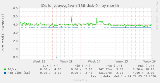 IOs for /dev/vg1/vm-136-disk-0