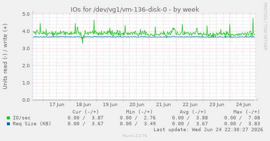 IOs for /dev/vg1/vm-136-disk-0