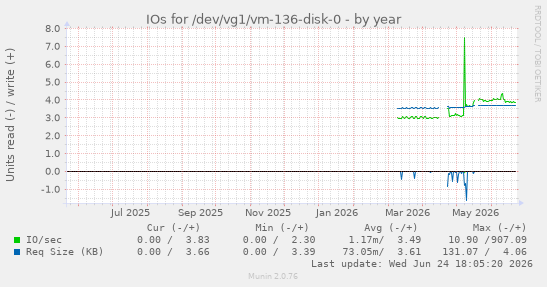IOs for /dev/vg1/vm-136-disk-0