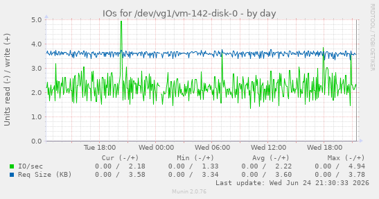 IOs for /dev/vg1/vm-142-disk-0