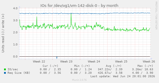IOs for /dev/vg1/vm-142-disk-0