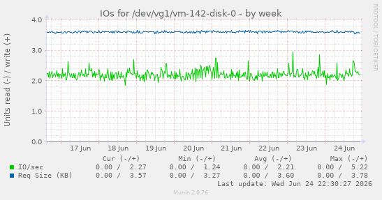 IOs for /dev/vg1/vm-142-disk-0