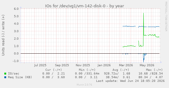 IOs for /dev/vg1/vm-142-disk-0