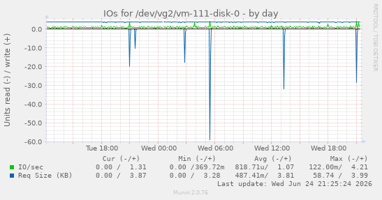 IOs for /dev/vg2/vm-111-disk-0