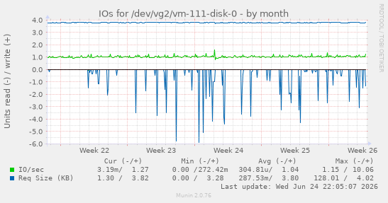 IOs for /dev/vg2/vm-111-disk-0