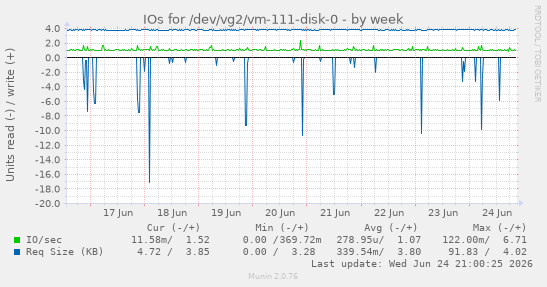 IOs for /dev/vg2/vm-111-disk-0