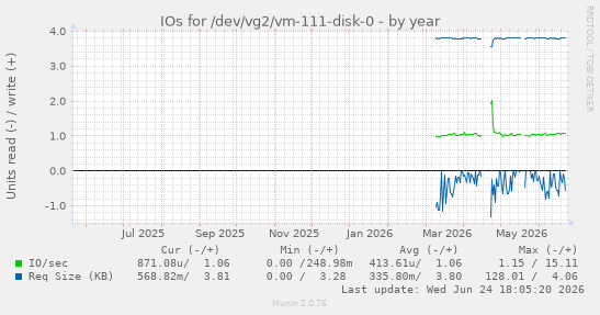 IOs for /dev/vg2/vm-111-disk-0