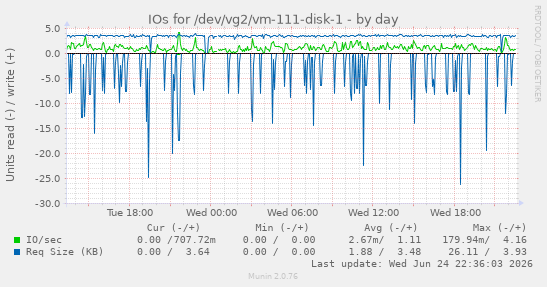 IOs for /dev/vg2/vm-111-disk-1