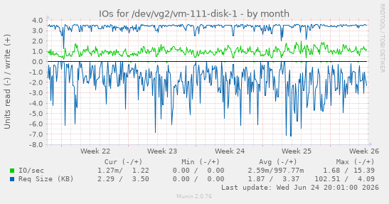 IOs for /dev/vg2/vm-111-disk-1