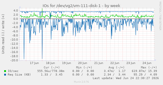 IOs for /dev/vg2/vm-111-disk-1