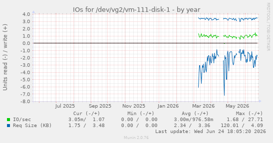 IOs for /dev/vg2/vm-111-disk-1
