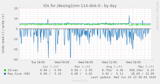 IOs for /dev/vg2/vm-114-disk-0