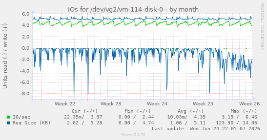 IOs for /dev/vg2/vm-114-disk-0