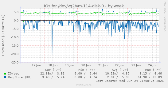 IOs for /dev/vg2/vm-114-disk-0