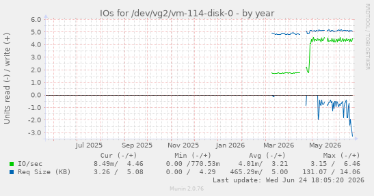 IOs for /dev/vg2/vm-114-disk-0