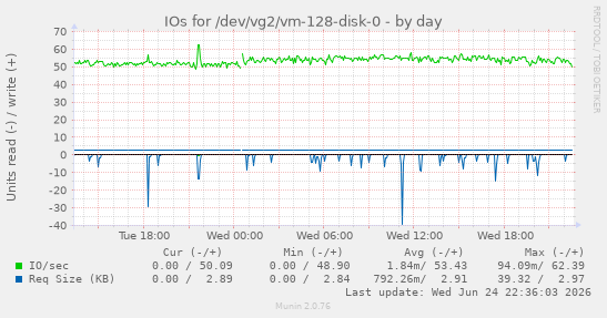 IOs for /dev/vg2/vm-128-disk-0