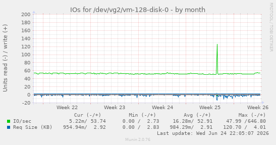 IOs for /dev/vg2/vm-128-disk-0